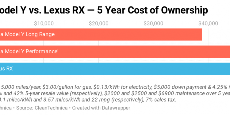 Tesla Model Y Price Drops — New Cost of Ownership vs. Lexus RX