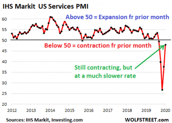 A Word About that Historic Bounce in US Services PMIs: No, the Service
