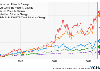 SMART Stocks Are The New FANG